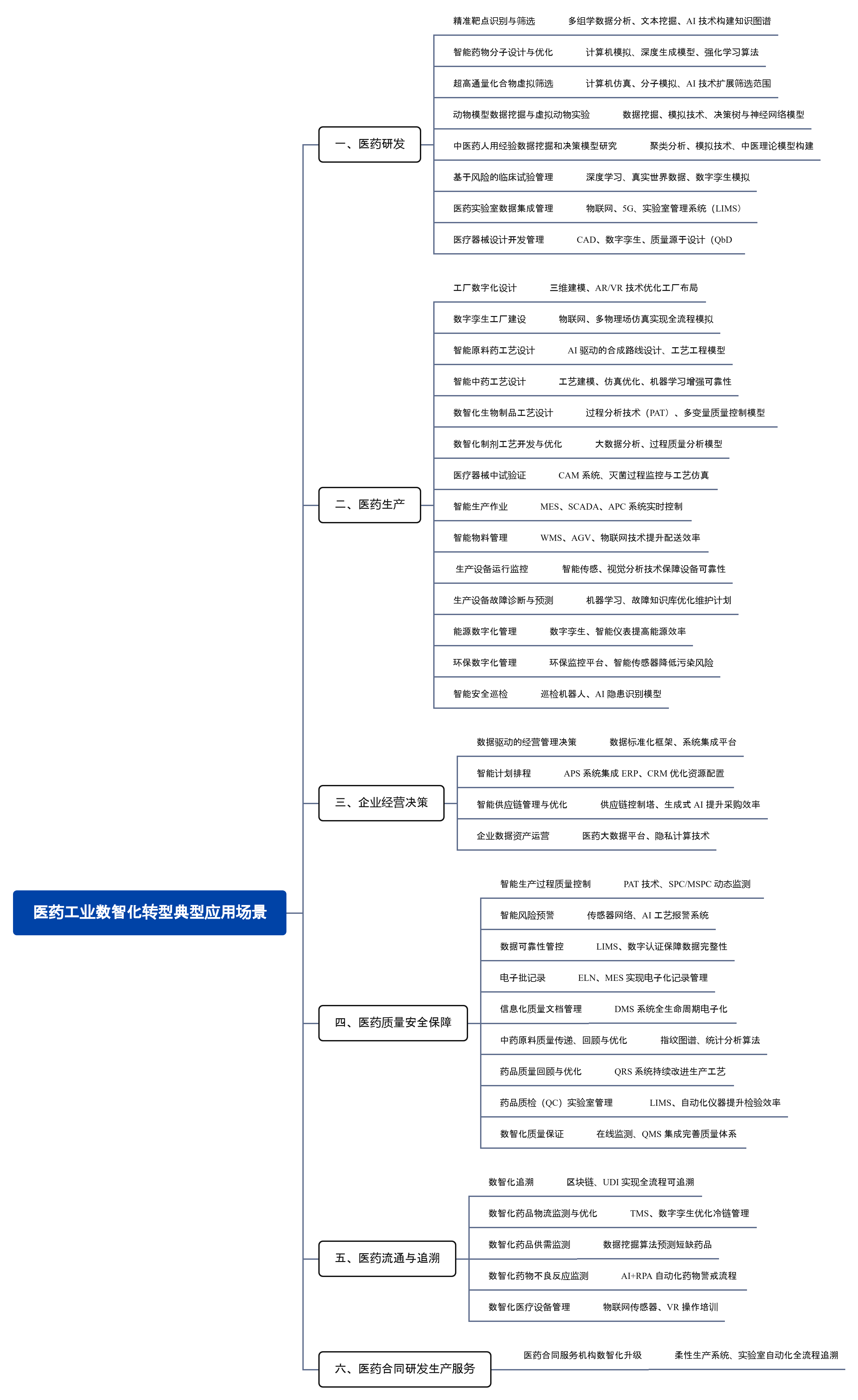 医药工业数智化转型典型应用场景.png